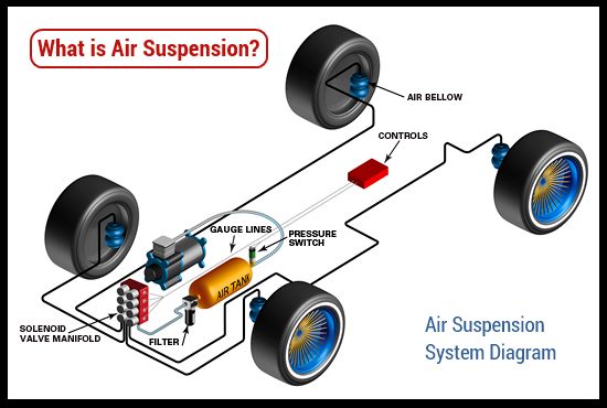 A diagram showcasing air suspension